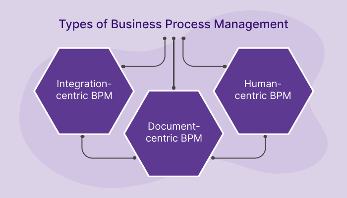 BPM-Business Process Management