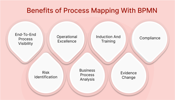 bpmn process mapping benefits