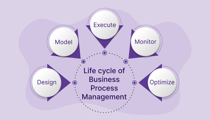 A Complete Guide to BPM Business Process Management